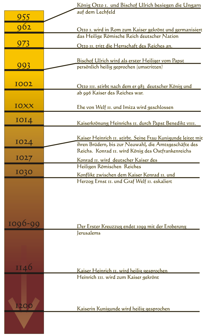 Zeittafel